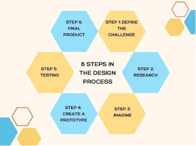 6 steps in the design process